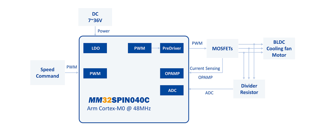 Recommended water pump scheme with MCU microcontroller MM32SPIN040C as the main